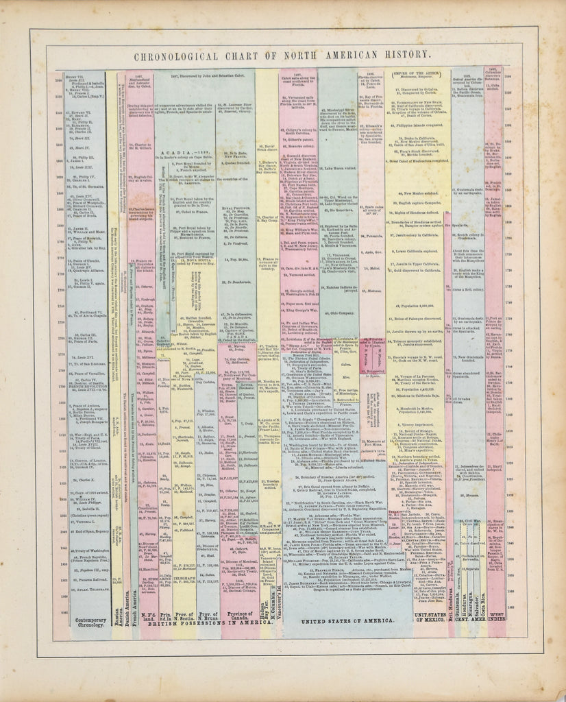 Chronological Chart of North American History: Colton 1859