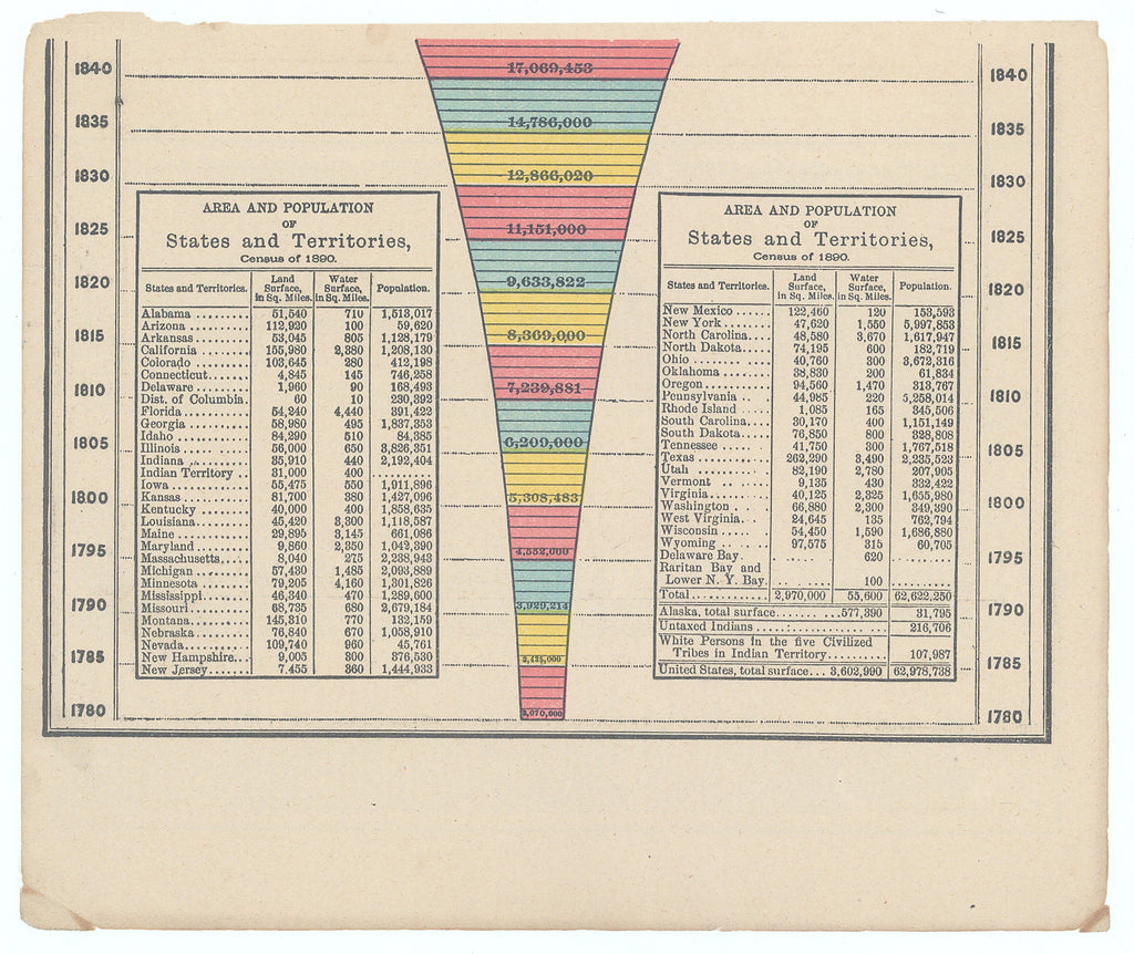 Area and Population of States and Territories: Rand McNally & Co., 1899