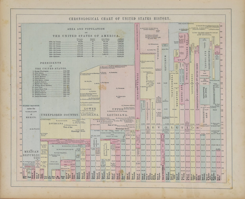 Chronological Chart of United States History: Colton 1860