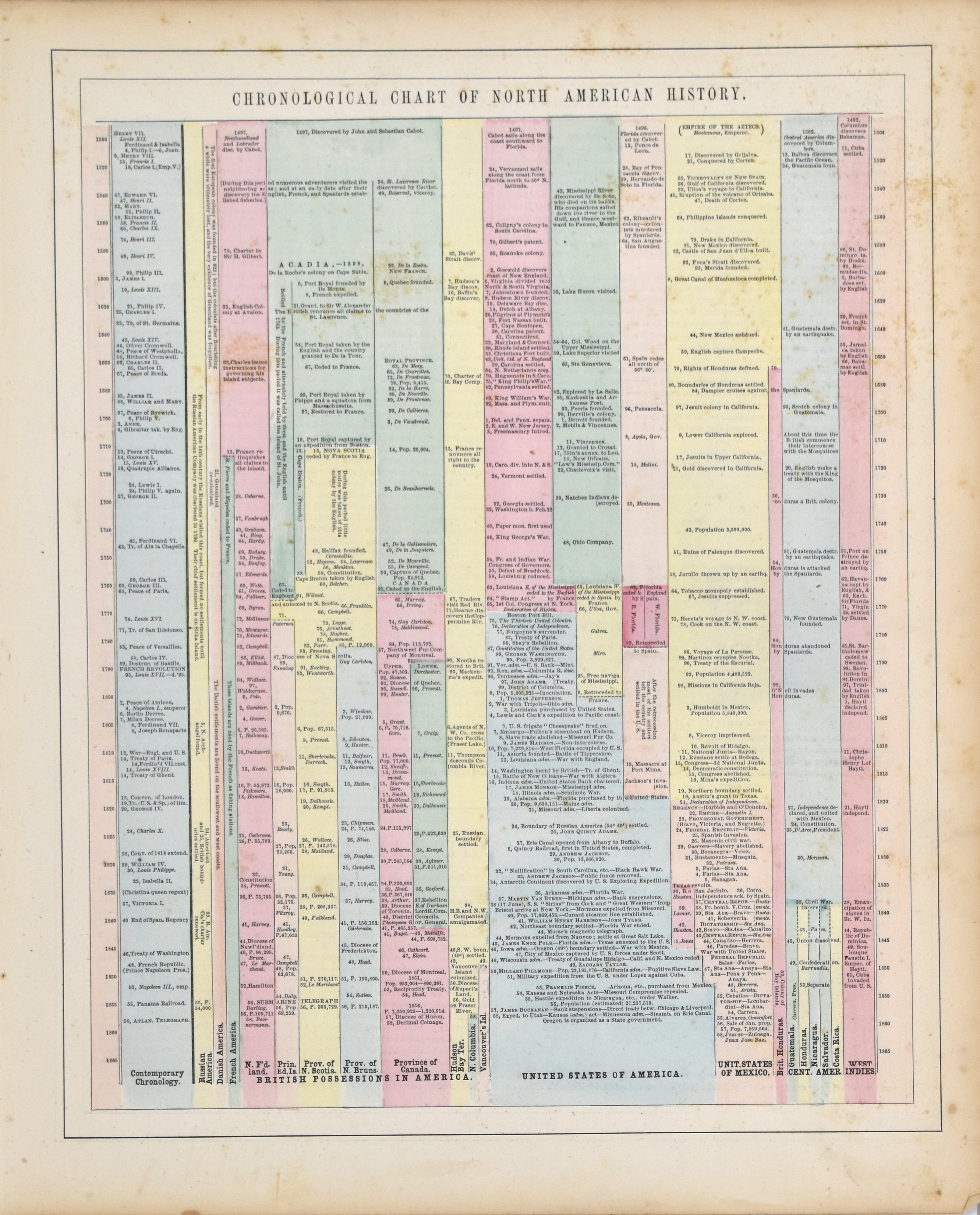 World History Time Chart