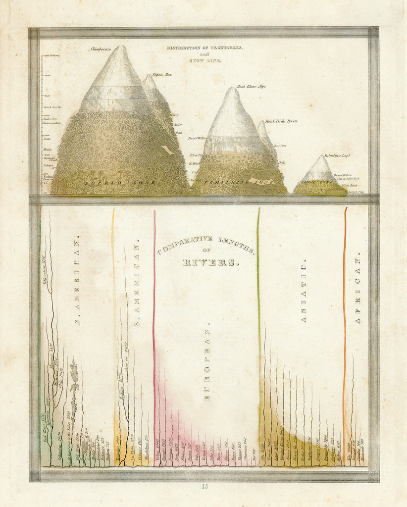 Comparative Length of Rivers and Distribution of Vegetables & Snow Line: Bradford, 1835